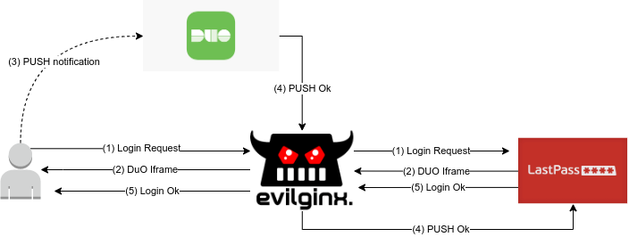 Evilginx - WebSDK